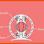 Elektromotor Aufbau Â· ErklÃ¤rung & Beispiel Â· [mit Video] Fuer Arbeitsblatt Elektromotor Funktionsweise