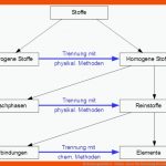 ElektronegativitÃ¤t - Online-kurse Fuer Einteilung Werkstoffe Arbeitsblatt