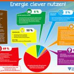 Energie Clever Nutzen!" Poster Und ArbeitsblÃ¤tter Zum Download ... Fuer Arbeitsblätter Energie