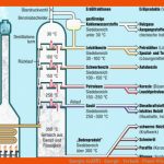 Energie: ErdÃ¶l - Energie - Technik - Planet Wissen Fuer Destillation Arbeitsblatt