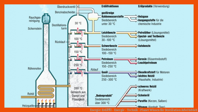 Energie: ErdÃ¶l - Energie - Technik - Planet Wissen für destillation arbeitsblatt