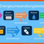 Energieumwandlung â¢ Energiewandler, Beispiele Â· [mit Video] Fuer Energieumwandlung Arbeitsblatt