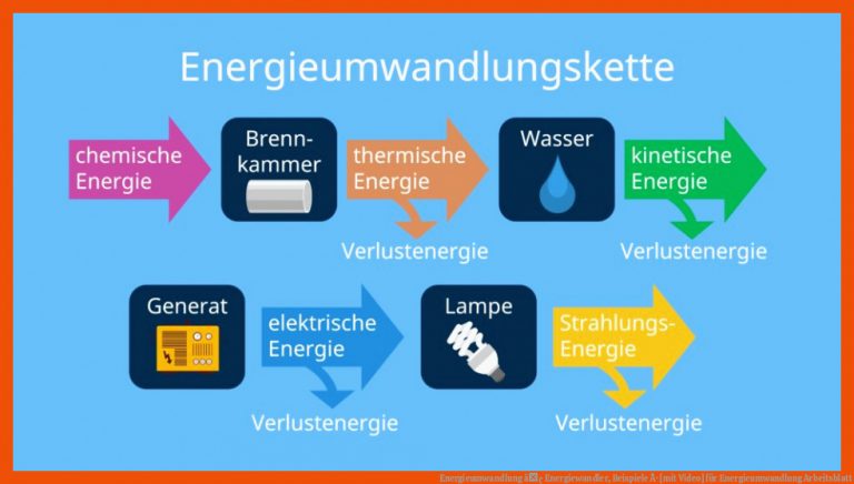Energieumwandlung â¢ Energiewandler, Beispiele Â· [mit Video] für energieumwandlung arbeitsblatt