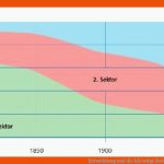 Entwicklung Und Die HÃ¤utige Bedeutung Der Drei Wirtschaftssektoren ... Fuer Wirtschaftssektoren Arbeitsblatt