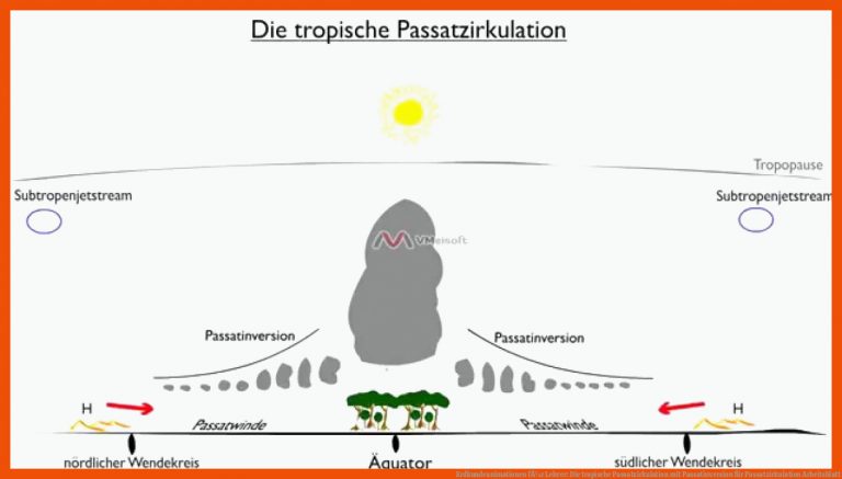 Erdkundeanimationen FÃ¼r Lehrer: Die Tropische Passatzirkulation Mit Passatinversion Fuer Passatzirkulation Arbeitsblatt