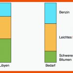 ErdÃ¶l Fuer Erdöl Entstehung Arbeitsblatt