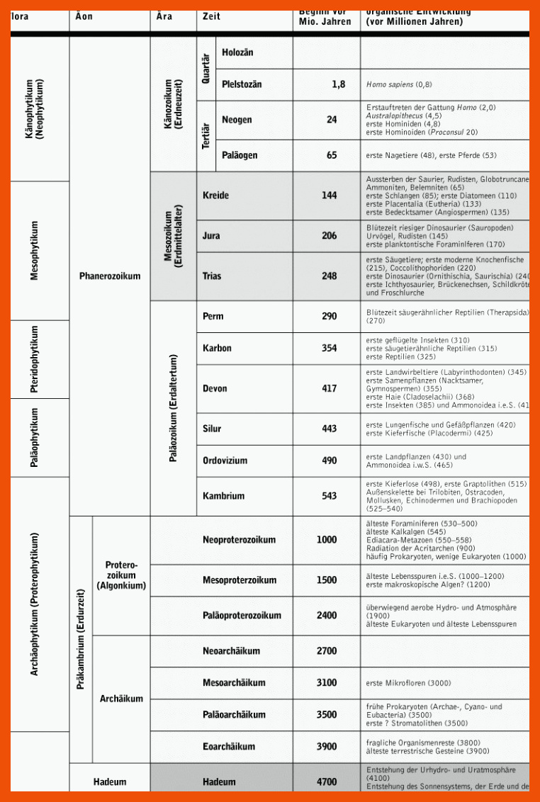 Erdzeitalter - Kompaktlexikon der Biologie für arbeitsblatt erdzeitalter überblick