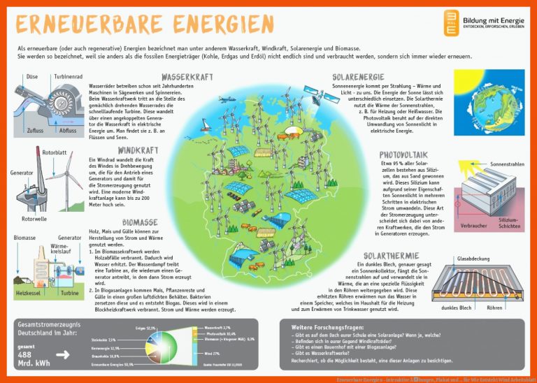 Erneuerbare Energien - interaktive Ãbungen, Plakat und ... für wie entsteht wind arbeitsblatt