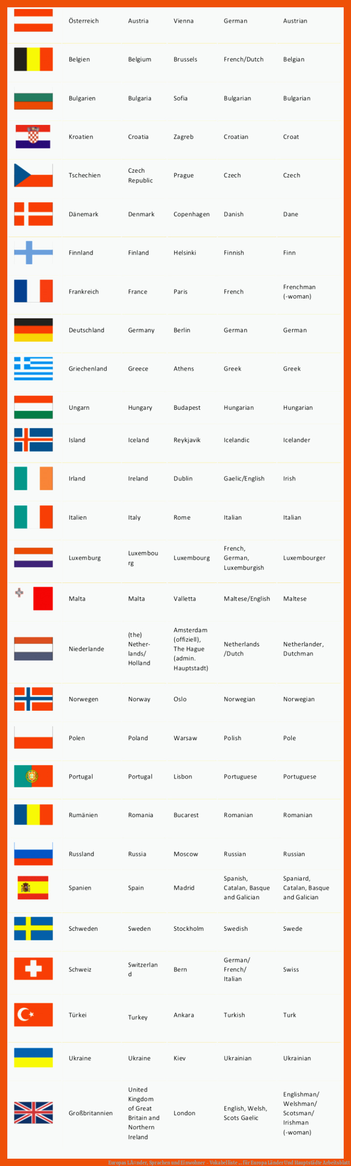 Europas LÃ¤nder, Sprachen und Einwohner - Vokabelliste ... für europa länder und hauptstädte arbeitsblatt