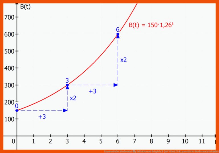 Exponentielles Wachstum â¢ Definition und Beispiele Â· [mit Video] für exponentielles wachstum arbeitsblatt