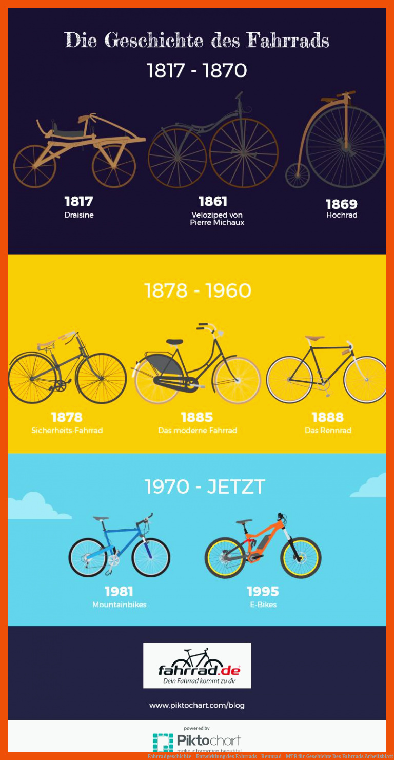 Fahrradgeschichte - Entwicklung des Fahrrads - Rennrad - MTB für geschichte des fahrrads arbeitsblatt