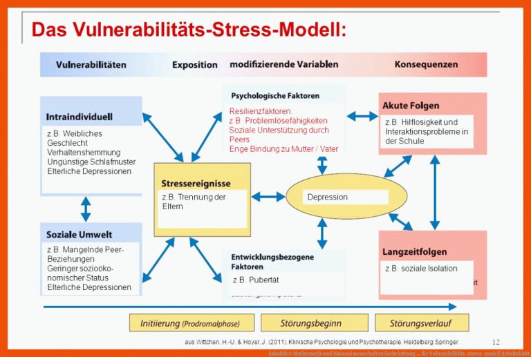 FakultÃ¤t Mathematik Und Naturwissenschaften Fachrichtung ... Fuer Vulnerabilitäts-stress-modell Arbeitsblatt