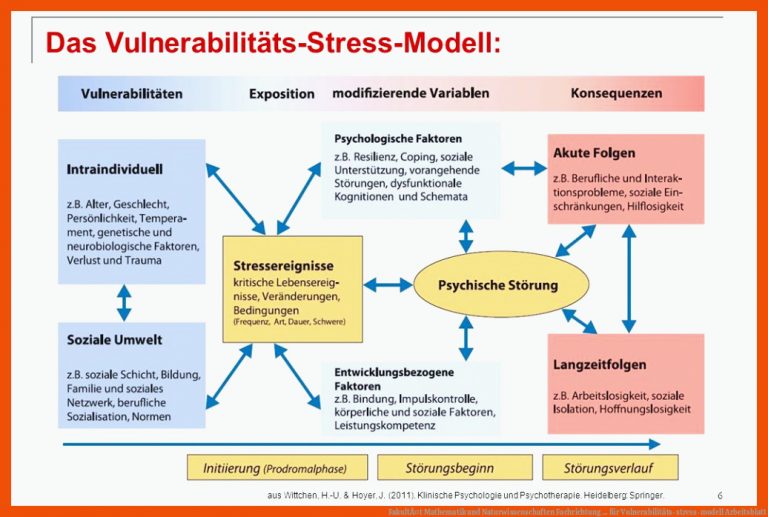 FakultÃ¤t Mathematik Und Naturwissenschaften Fachrichtung ... Fuer Vulnerabilitäts-stress-modell Arbeitsblatt