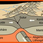 Faltengebirge â Wikipedia Fuer Entstehung Der Alpen Arbeitsblatt