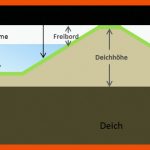 Feuerwehrausbildung: Grundlagen Der Deichverteidigung I - Allgemeines Fuer Aufbau Deich Arbeitsblatt