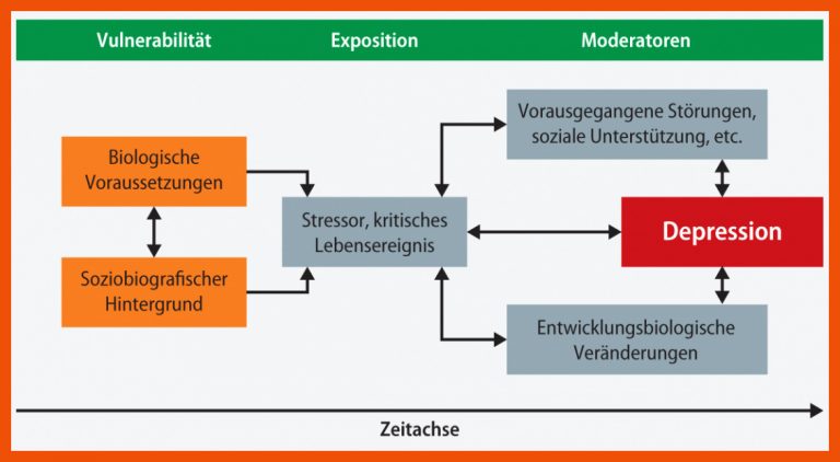 Figure 3 Diagnostik Und therapie Der Unipolaren Depression ... Fuer Vulnerabilitäts-stress-modell Arbeitsblatt