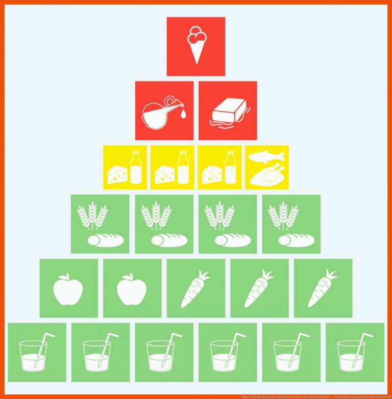 Figure 3 | ErnÃ¤hrung als wichtiges Element einer ganzheitlichen ... für ernährungspyramide arbeitsblatt pdf