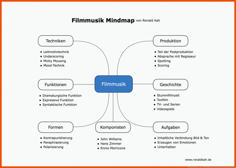 Filmmusik Mindmap - Infos & Arbeitsblatt FÃ¼r Den Unterricht Fuer Unsere Stimme Arbeitsblatt