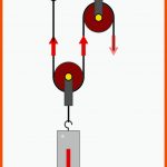 FlaschenzÃ¼ge Und Rollen â Grundwissen Physik Fuer Flaschenzug Arbeitsblatt