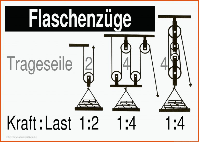 Flaschenzug | gratis Physik-Lernplakat Wissens-Poster | 8500 ... für flaschenzug arbeitsblatt