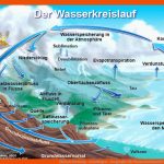 Fluviale formung - Grundlagen - Geographie Fuer Wasserkreislauf Arbeitsblatt Gymnasium