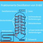 Fraktionierte Destillation â¢ Destillation Von ErdÃ¶l, Rektifikation ... Fuer Destillation Arbeitsblatt