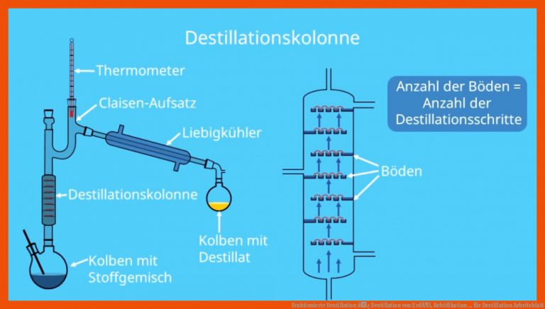 Fraktionierte Destillation â¢ Destillation von ErdÃ¶l, Rektifikation ... für destillation arbeitsblatt