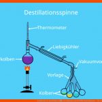 Fraktionierte Destillation â¢ Destillation Von ErdÃ¶l, Rektifikation ... Fuer Fraktionierte Destillation Von Erdöl Arbeitsblatt