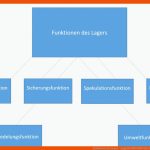 Funktionen Des Lagers - Logistik Knowhow Fuer Funktionen Des Einzelhandels Arbeitsblatt