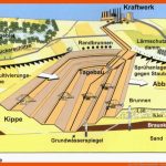 Geo-pool-film: Braunkohle - Entstehung Und FÃ¶rderung Fuer Entstehung Kohle Arbeitsblatt