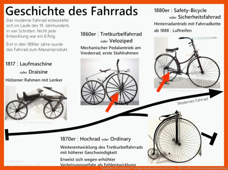 Geschichte des Fahrrads | 