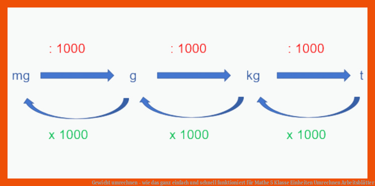 Gewicht umrechnen - wie das ganz einfach und schnell funktioniert für mathe 5 klasse einheiten umrechnen arbeitsblätter