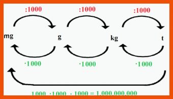 Arbeitsblatt Maßeinheiten Umrechnen