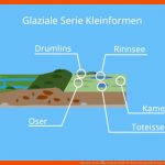 Glaziale Serie â¢ Einfach ErklÃ¤rt: Entstehung Und formen Â· [mit Video] Fuer Erdöl Entstehung Arbeitsblatt