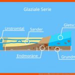 Glaziale Serie â¢ Einfach ErklÃ¤rt: Entstehung Und formen Â· [mit Video] Fuer Glaziale Serie Arbeitsblatt