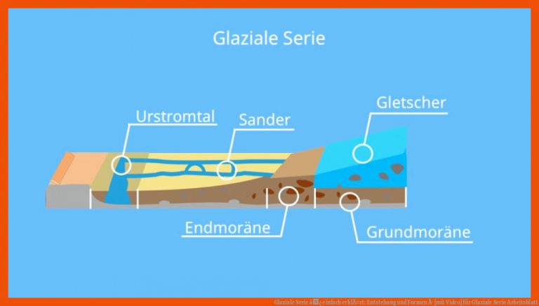 Glaziale Serie â¢ Einfach ErklÃ¤rt: Entstehung Und formen Â· [mit Video] Fuer Glaziale Serie Arbeitsblatt
