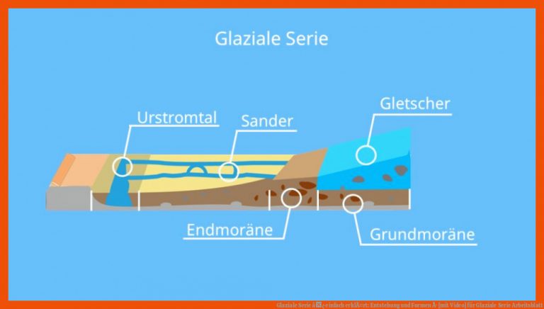 Glaziale Serie â¢ einfach erklÃ¤rt: Entstehung und Formen Â· [mit Video] für glaziale serie arbeitsblatt