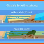 Glaziale Serie â¢ Einfach ErklÃ¤rt: Entstehung Und formen Â· [mit Video] Fuer Glaziale Serie Arbeitsblatt