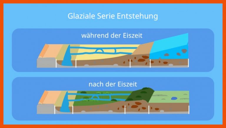 Glaziale Serie â¢ einfach erklÃ¤rt: Entstehung und Formen Â· [mit Video] für glaziale serie arbeitsblatt