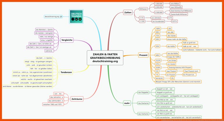 Grafikbeschreibung: Wie beschreibe ich eine Grafik? | DaF für diagramme auswerten deutsch arbeitsblatt