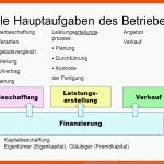 Grundfunktionen Eines Betriebes - Ppt Herunterladen Fuer Betriebliche Grundfunktionen Arbeitsblatt