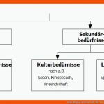 Grundlagen Wirtschaft Fuer Wünsche Und Bedürfnisse Arbeitsblatt