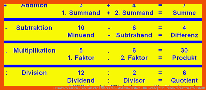 Grundrechenarten - Tabellarische Ãbersicht - Medienwerkstatt ... für fachbegriffe grundrechenarten arbeitsblatt