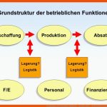 Grundstruktur Der Betrieblichen Funktionen - Ppt Video Online ... Fuer Betriebliche Grundfunktionen Arbeitsblatt