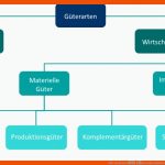 GÃ¼terarten â Ãbersicht Und Beispiele Â· [mit Video] Fuer Güterarten Arbeitsblatt