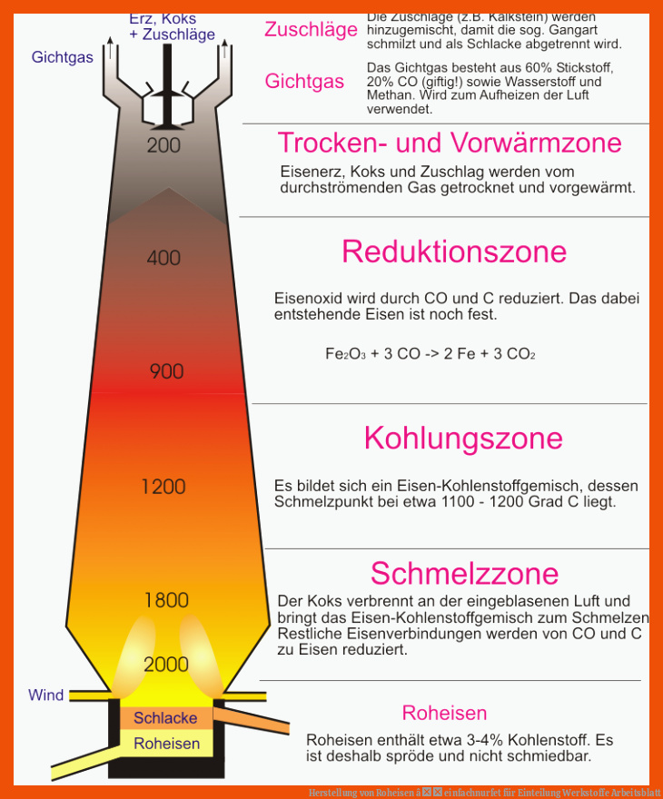 Herstellung von Roheisen â einfachnurfet für einteilung werkstoffe arbeitsblatt