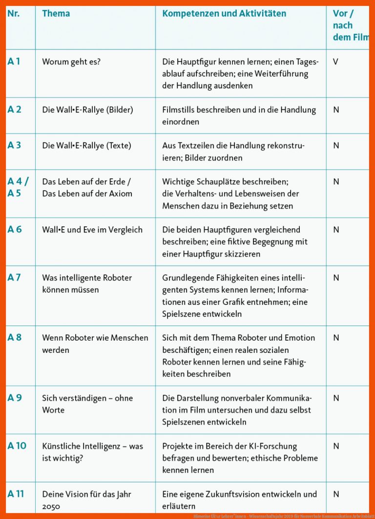 Hinweise fÃ¼r Lehrer*innen - Wissenschaftsjahr 2019 für nonverbale kommunikation arbeitsblatt