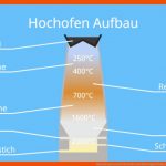 Hochofenprozess Â· Hochofen, Reaktionsgleichung Â· [mit Video] Fuer Hochofen Aufbau Arbeitsblatt