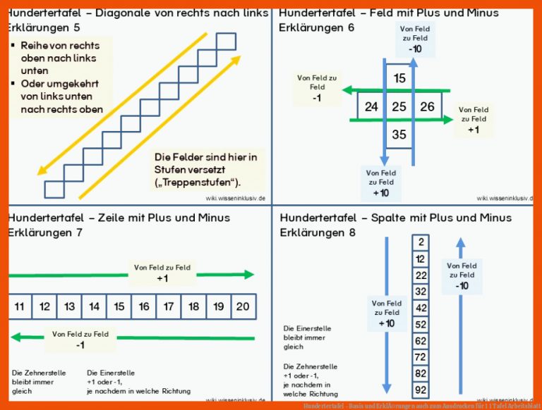 Hundertertafel - Basis und ErklÃ¤rungen auch zum Ausdrucken für 1 1 tafel arbeitsblatt