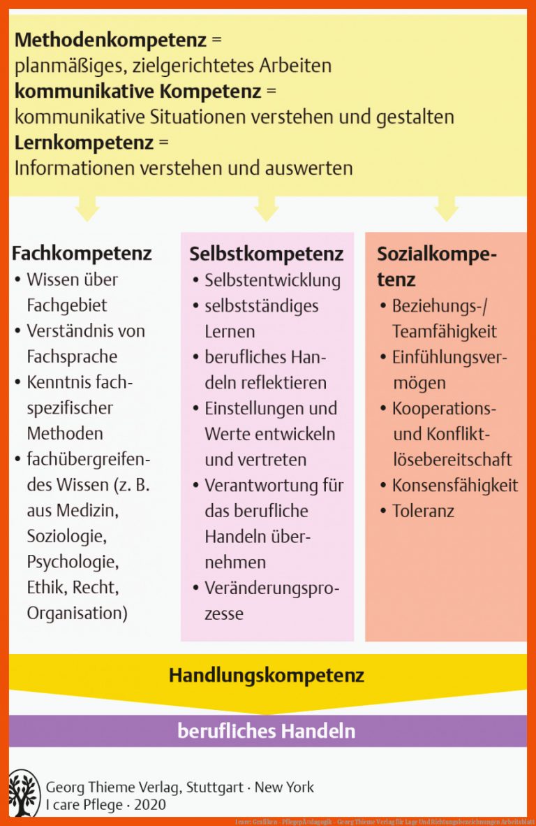 I care: Grafiken - PflegepÃ¤dagogik - Georg Thieme Verlag für lage und richtungsbezeichnungen arbeitsblatt